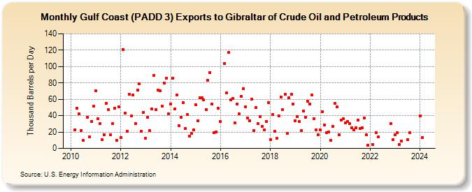 Gulf Coast (PADD 3) Exports to Gibraltar of Crude Oil and Petroleum Products (Thousand Barrels per Day)