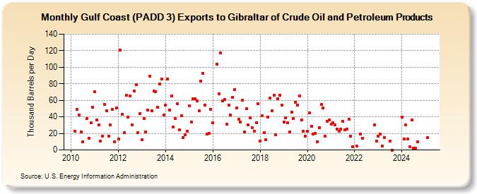 Gulf Coast (PADD 3) Exports to Gibraltar of Crude Oil and Petroleum Products (Thousand Barrels per Day)