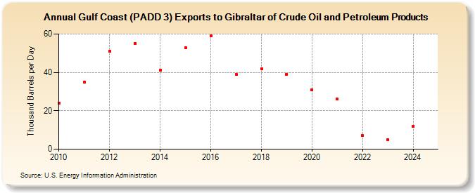 Gulf Coast (PADD 3) Exports to Gibraltar of Crude Oil and Petroleum Products (Thousand Barrels per Day)