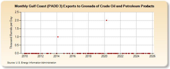 Gulf Coast (PADD 3) Exports to Grenada of Crude Oil and Petroleum Products (Thousand Barrels per Day)