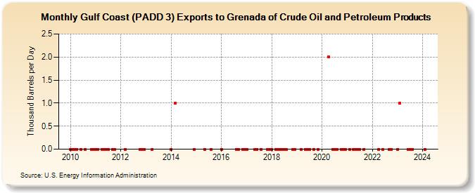 Gulf Coast (PADD 3) Exports to Grenada of Crude Oil and Petroleum Products (Thousand Barrels per Day)