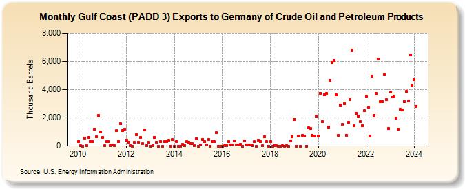 Gulf Coast (PADD 3) Exports to Germany of Crude Oil and Petroleum Products (Thousand Barrels)