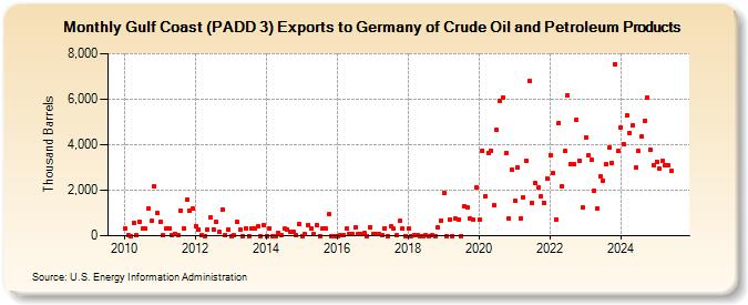 Gulf Coast (PADD 3) Exports to Germany of Crude Oil and Petroleum Products (Thousand Barrels)