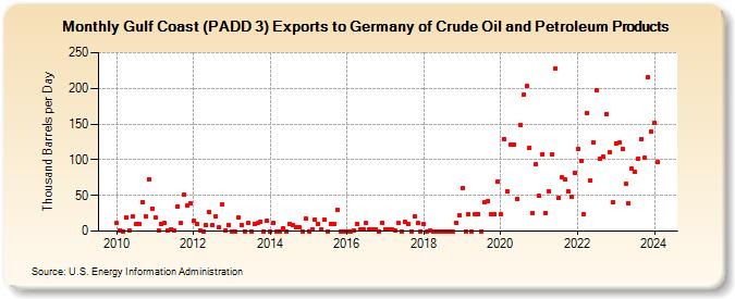 Gulf Coast (PADD 3) Exports to Germany of Crude Oil and Petroleum Products (Thousand Barrels per Day)