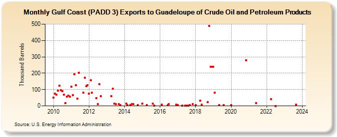 Gulf Coast (PADD 3) Exports to Guadeloupe of Crude Oil and Petroleum Products (Thousand Barrels)