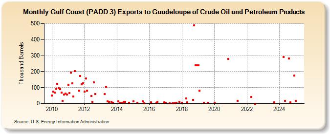 Gulf Coast (PADD 3) Exports to Guadeloupe of Crude Oil and Petroleum Products (Thousand Barrels)