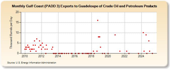 Gulf Coast (PADD 3) Exports to Guadeloupe of Crude Oil and Petroleum Products (Thousand Barrels per Day)