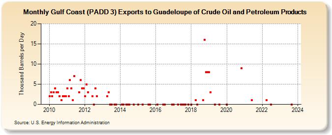 Gulf Coast (PADD 3) Exports to Guadeloupe of Crude Oil and Petroleum Products (Thousand Barrels per Day)