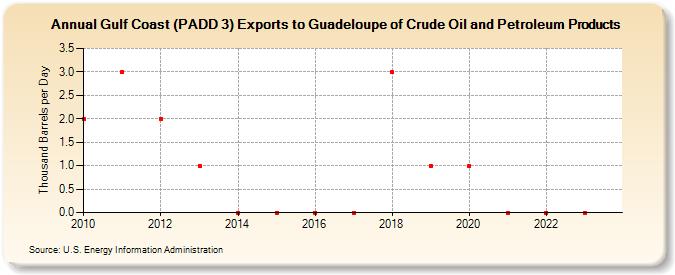 Gulf Coast (PADD 3) Exports to Guadeloupe of Crude Oil and Petroleum Products (Thousand Barrels per Day)