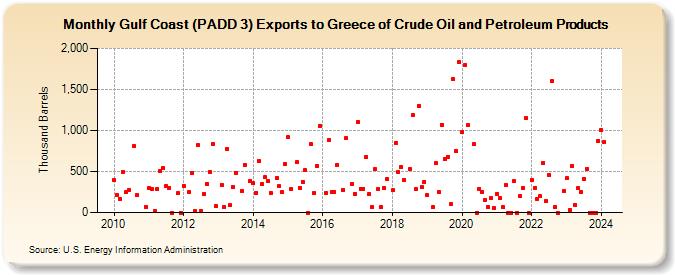 Gulf Coast (PADD 3) Exports to Greece of Crude Oil and Petroleum Products (Thousand Barrels)