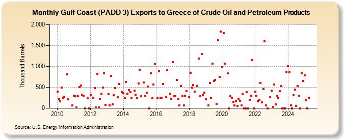 Gulf Coast (PADD 3) Exports to Greece of Crude Oil and Petroleum Products (Thousand Barrels)