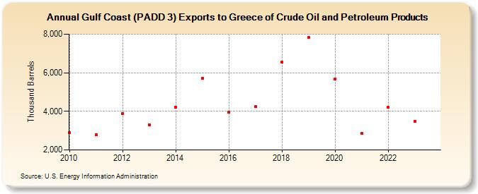 Gulf Coast (PADD 3) Exports to Greece of Crude Oil and Petroleum Products (Thousand Barrels)