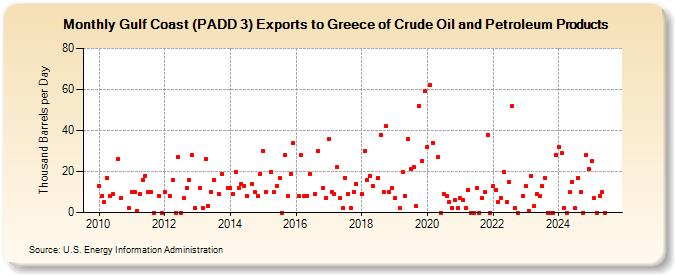 Gulf Coast (PADD 3) Exports to Greece of Crude Oil and Petroleum Products (Thousand Barrels per Day)