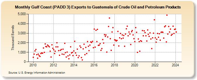 Gulf Coast (PADD 3) Exports to Guatemala of Crude Oil and Petroleum Products (Thousand Barrels)