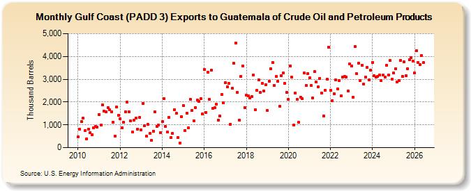 Gulf Coast (PADD 3) Exports to Guatemala of Crude Oil and Petroleum Products (Thousand Barrels)