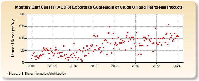 Gulf Coast (PADD 3) Exports to Guatemala of Crude Oil and Petroleum Products (Thousand Barrels per Day)