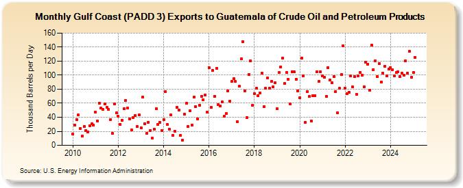 Gulf Coast (PADD 3) Exports to Guatemala of Crude Oil and Petroleum Products (Thousand Barrels per Day)