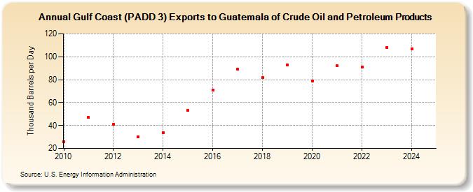 Gulf Coast (PADD 3) Exports to Guatemala of Crude Oil and Petroleum Products (Thousand Barrels per Day)