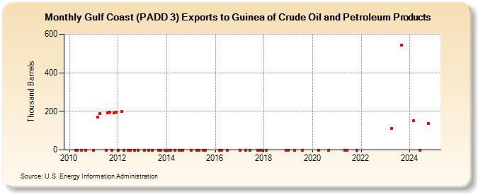 Gulf Coast (PADD 3) Exports to Guinea of Crude Oil and Petroleum Products (Thousand Barrels)