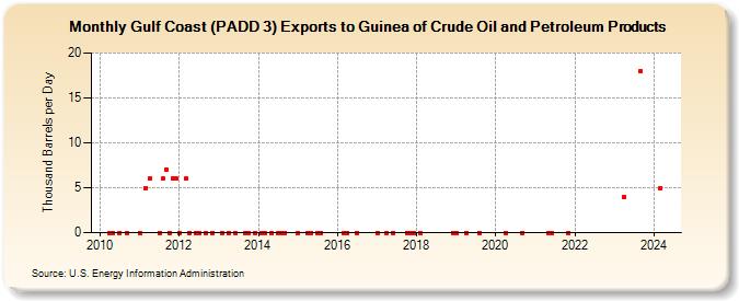 Gulf Coast (PADD 3) Exports to Guinea of Crude Oil and Petroleum Products (Thousand Barrels per Day)