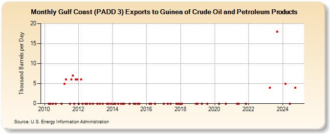 Gulf Coast (PADD 3) Exports to Guinea of Crude Oil and Petroleum Products (Thousand Barrels per Day)