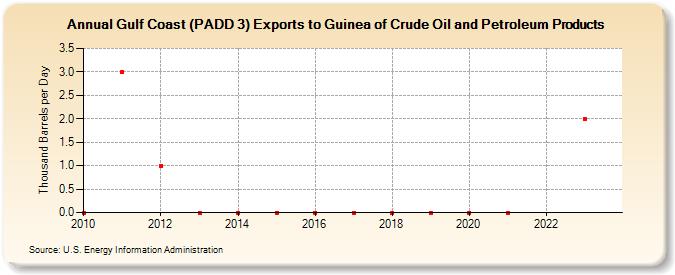 Gulf Coast (PADD 3) Exports to Guinea of Crude Oil and Petroleum Products (Thousand Barrels per Day)
