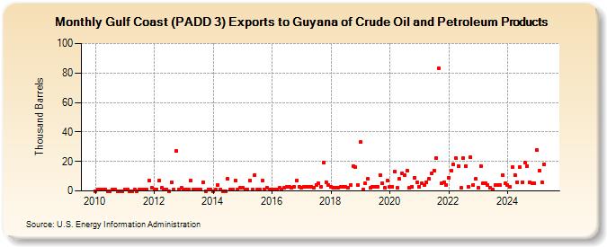 Gulf Coast (PADD 3) Exports to Guyana of Crude Oil and Petroleum Products (Thousand Barrels)