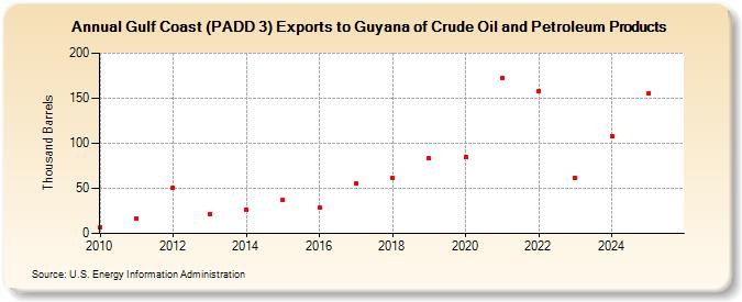Gulf Coast (PADD 3) Exports to Guyana of Crude Oil and Petroleum Products (Thousand Barrels)