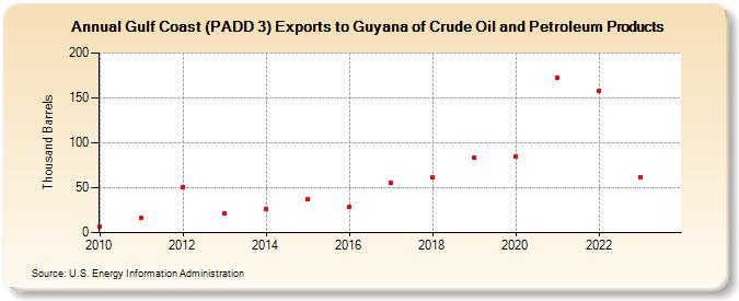Gulf Coast (PADD 3) Exports to Guyana of Crude Oil and Petroleum Products (Thousand Barrels)