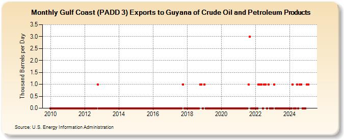 Gulf Coast (PADD 3) Exports to Guyana of Crude Oil and Petroleum Products (Thousand Barrels per Day)