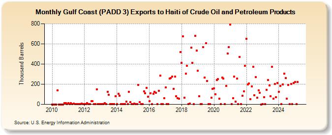 Gulf Coast (PADD 3) Exports to Haiti of Crude Oil and Petroleum Products (Thousand Barrels)