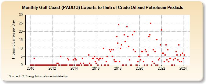 Gulf Coast (PADD 3) Exports to Haiti of Crude Oil and Petroleum Products (Thousand Barrels per Day)