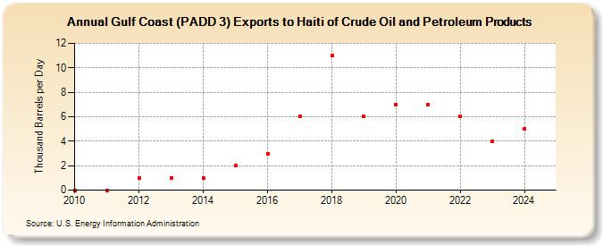 Gulf Coast (PADD 3) Exports to Haiti of Crude Oil and Petroleum Products (Thousand Barrels per Day)