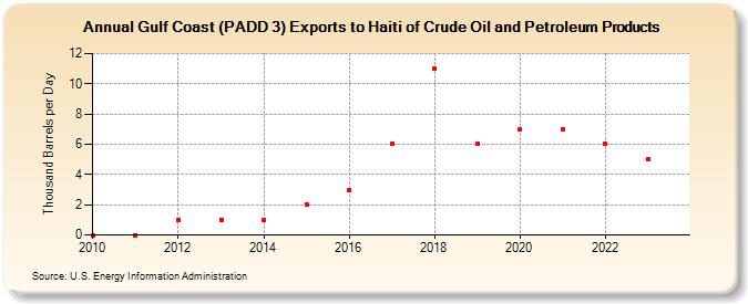 Gulf Coast (PADD 3) Exports to Haiti of Crude Oil and Petroleum Products (Thousand Barrels per Day)