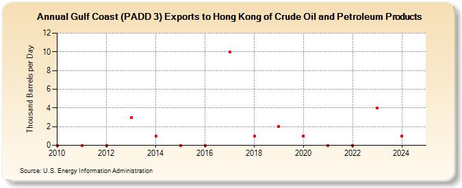 Gulf Coast (PADD 3) Exports to Hong Kong of Crude Oil and Petroleum Products (Thousand Barrels per Day)