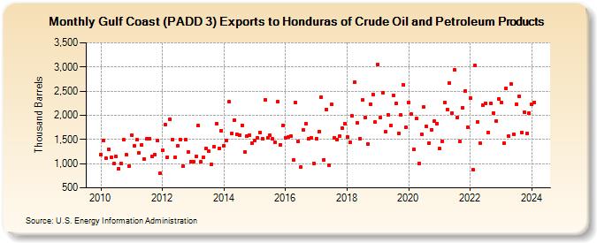 Gulf Coast (PADD 3) Exports to Honduras of Crude Oil and Petroleum Products (Thousand Barrels)