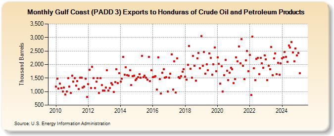 Gulf Coast (PADD 3) Exports to Honduras of Crude Oil and Petroleum Products (Thousand Barrels)