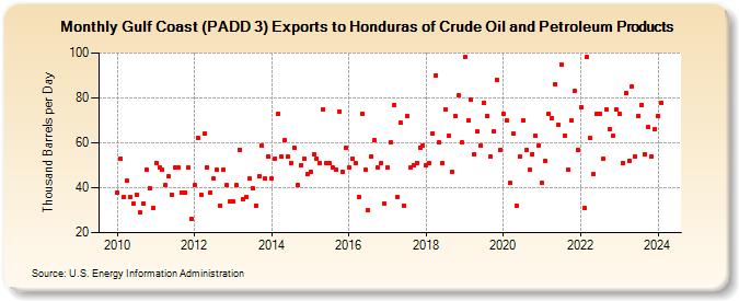 Gulf Coast (PADD 3) Exports to Honduras of Crude Oil and Petroleum Products (Thousand Barrels per Day)