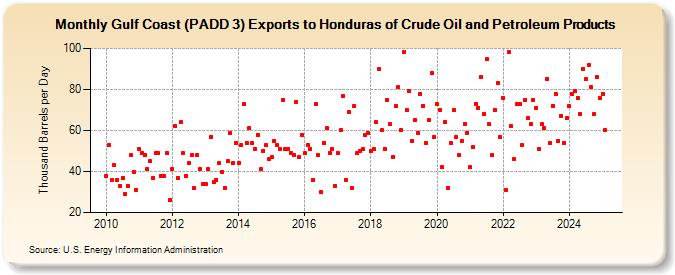 Gulf Coast (PADD 3) Exports to Honduras of Crude Oil and Petroleum Products (Thousand Barrels per Day)