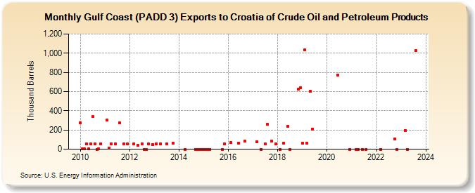 Gulf Coast (PADD 3) Exports to Croatia of Crude Oil and Petroleum Products (Thousand Barrels)