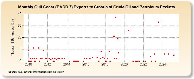 Gulf Coast (PADD 3) Exports to Croatia of Crude Oil and Petroleum Products (Thousand Barrels per Day)