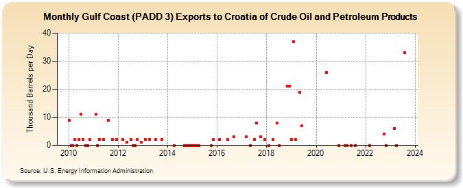 Gulf Coast (PADD 3) Exports to Croatia of Crude Oil and Petroleum Products (Thousand Barrels per Day)