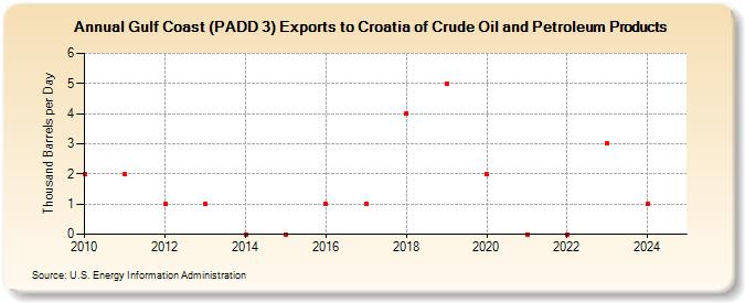 Gulf Coast (PADD 3) Exports to Croatia of Crude Oil and Petroleum Products (Thousand Barrels per Day)