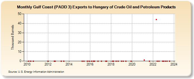 Gulf Coast (PADD 3) Exports to Hungary of Crude Oil and Petroleum Products (Thousand Barrels)