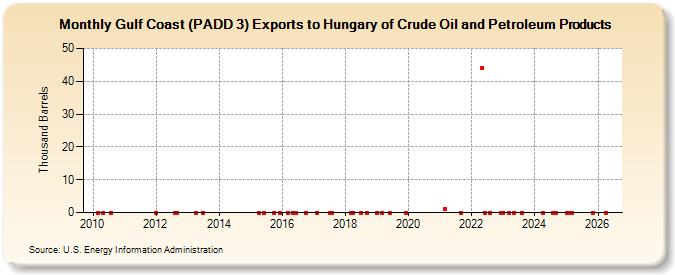 Gulf Coast (PADD 3) Exports to Hungary of Crude Oil and Petroleum Products (Thousand Barrels)