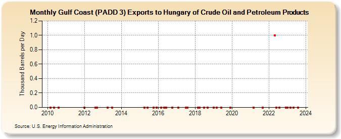 Gulf Coast (PADD 3) Exports to Hungary of Crude Oil and Petroleum Products (Thousand Barrels per Day)