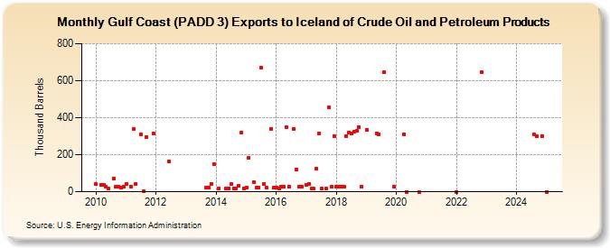 Gulf Coast (PADD 3) Exports to Iceland of Crude Oil and Petroleum Products (Thousand Barrels)