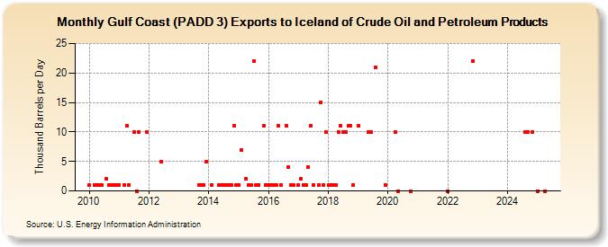 Gulf Coast (PADD 3) Exports to Iceland of Crude Oil and Petroleum Products (Thousand Barrels per Day)