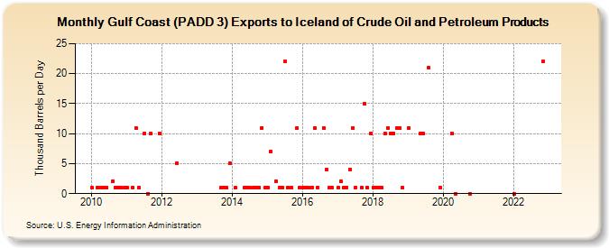 Gulf Coast (PADD 3) Exports to Iceland of Crude Oil and Petroleum Products (Thousand Barrels per Day)