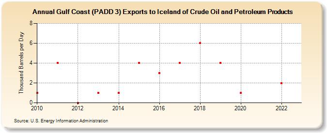 Gulf Coast (PADD 3) Exports to Iceland of Crude Oil and Petroleum Products (Thousand Barrels per Day)